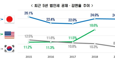 한국 법인세 공제·감면, 美·日 절반에도 못 미쳐...