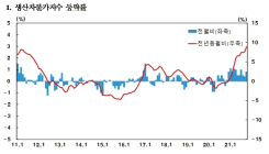 10월 생산자물가 전월대비 0.8%↑…전년동월대비 8.9%↑