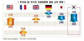 한국 조세경쟁력, 17→26위 '뚝'...하락폭 OECD 1위