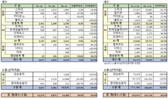 한국지엠, 11월 1만2274대 판매...전월비 78.5% 증가 '회복세'