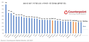 삼성전자, 스마트폰 1위 점유 국가 43개로 감소 '1위는 수성'