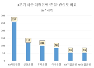KB국민은행, 소비자 '친절' 포스팅 수 1위…신한·우리은행 순