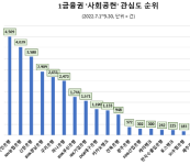 KB국민은행 1금융권 중 ‘사회공헌’ 관심도 1위…NH농협·신한은행 순