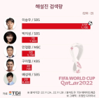 [2022 카타르월드컵] 시청률은 MBC?…해설진 인기는 SBS