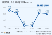 ‘이재용 삼성 회장’ 첫 사장단 인사 후 주가는 ‘미비’…검색량은?