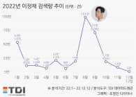‘한국이미지상 2023’ 수상자 김연아·이정재·황선우 검색량 추이는?