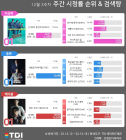 [주간 시청률 랭킹] 12월 3주차 톱5…'삼남매'·'재벌집'·'환혼' 연속 1위