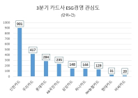 신한카드, 3분기 ESG 경영 관심도 1위…우리카드·롯데카드 순