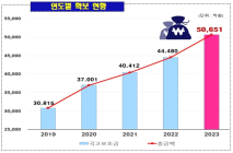 인천시, 역대 최대 국비 5조651억 확보…전년 대비 13.8%↑