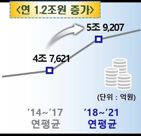 경북도 민선7기 농식품 판매 그래프./자료/경북도