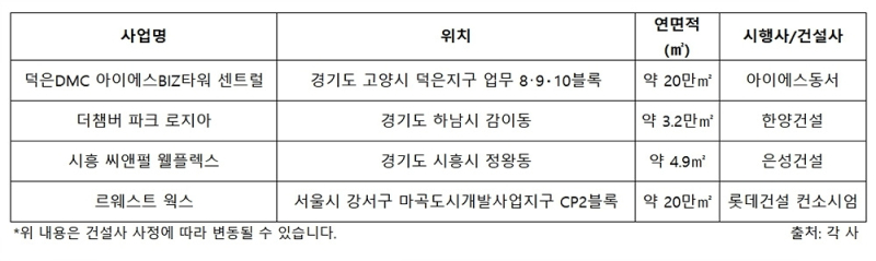 서울 및 수도권의 다기능 복합단지./자료=아이에스동서·한양건설·은성건설·롯데건설