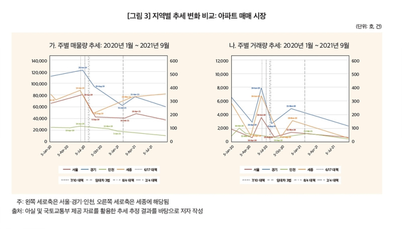 지역별 추세 변화 비교-아파트 매매 시장./표=연합뉴스
