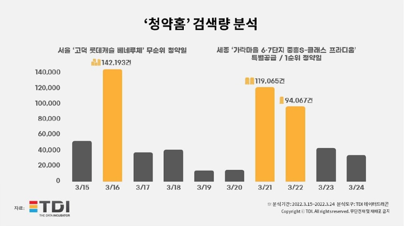 한국부동산원 청약홈의 검색량 분석 결과./자료=TDI
