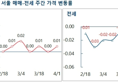 [주간 부동산] 서울 매매가격, 재건축 기대감에 상승 전환