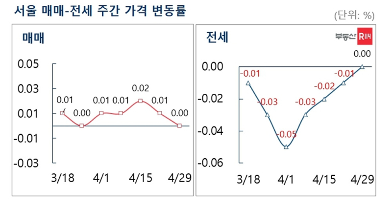 서울 매매-전세 주간 가격 변동률./사진=부동산R114