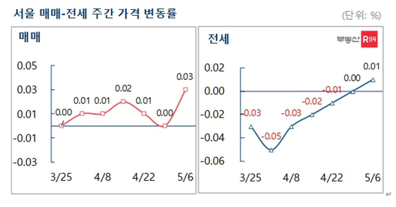 서울 매매-전세 주간 가격 변동률./사진=부동산R114