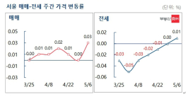 [주간 부동산] 서울 아파트 매매·전세 동반 상승…