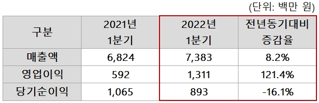 연결재무제표 기준 2022년 1분기 실적 / 자료=줌인터넷
