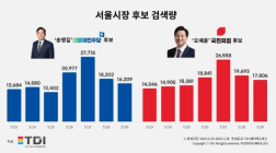 ﻿[2022지방선거] 서울시장 후보 송영길 vs 오세훈…선거 막판 검색량은 ‘박빙’