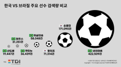 ‘한국 vs 브라질’ 결장 우려 깬 네이마르…손흥민 검색량보다 2.5배