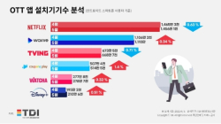 ﻿“OTT 서비스 성장세 다소 주춤”…넷플릭스 1위·웨이브·티빙·쿠팡플레이·왓챠 順