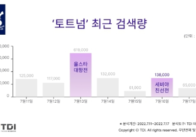 방한 ‘토트넘’ 손흥민·케인에 관심 집중…검색량 평소 대비 20배 폭증