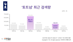 방한 ‘토트넘’ 손흥민·케인에 관심 집중…검색량 평소 대비 20배 폭증
