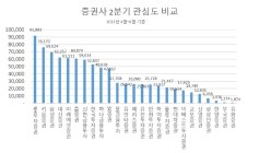 NH투자증권, 2분기 정보량 업계 최다…키움·삼성증권 순