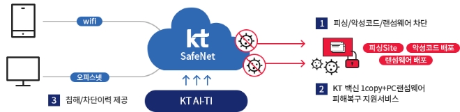 KT가 22일 출시한 'KT 세이프넷' 서비스 구성도 /사진=KT