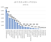미래에셋증권, '고객경영' 관심도 톱…KB증권·삼성증권 순