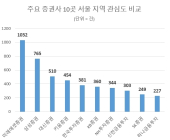 미래에셋증권, 주요 증권사 중 '서울시민' 관심도 1위…삼성·대신증권 순