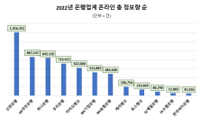 '신한은행' 업계 정보량 1위…'KB국민은행' 관심도 톱