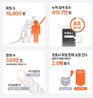 로앤컴퍼니 '빅케이스'…출시 1년 만에 이용자 1만6천명 돌파
