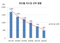 한국해양교통안전공단(KOMSA), 최근 5년간 미수검 선박 연평균 21.6% 감소
