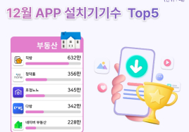 직방 ‘부동산 앱’ 전월 대비 이탈자 가장 많아…증가율 1위는 다방