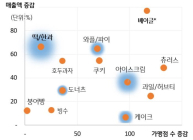KB국민카드, 뉴트로 바람이 불러온 '떡·한과' 인기몰이