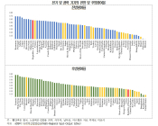 韓, 첨단제품 중간재 수출 G20 중 1위...공급망 위험 노출