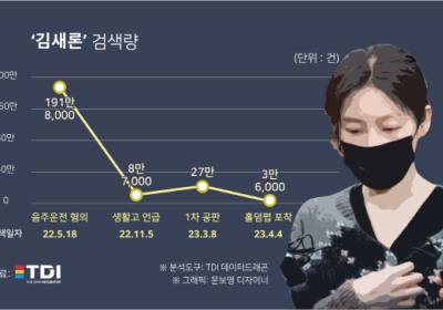 음주운전 혐의 첫 재판…‘김새론’ 11개월 검색량은?