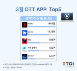 ‘누누티비’ 수사 영향 미쳤나…3월 OTT앱 톱5, 이용자 두 자릿수 증가
