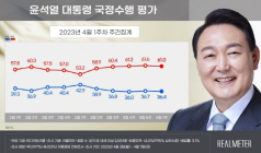 尹 대통령 지지율, 소폭하락한 36.4%…부정평가는 61% [리얼미터]