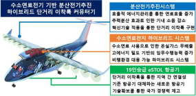 경남도, '친환경 항공기 기술 선도 발판 마련' 지역혁신 메가프로젝트 공모선정