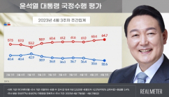 尹대통령 지지율 3주 연속 하락…32.6% [리얼미터]