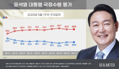 尹대통령 지지율 0.1%p 오른 34.6%…부정평가 62.5% [리얼미터]