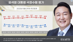 尹 대통령지지율 36.8%…3주 연속 상승[리얼미터]