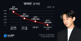 유아인, 마약혐의 2차 소환조사 노쇼 후 5일만에 출석…4개월간 검색량은?