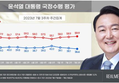 尹 지지율 3주 연속 하락…긍정 1.5%p 떨어진 36.6% [리얼미터]