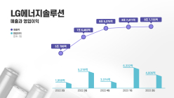 LG에너지솔루션, 2분기 영업익 4606억원...전년비 135.5%↑