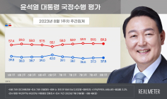 윤 대통령 지지율 37.5%··2주 연속 소폭 상승[리얼미터]