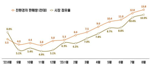 美 IRA시행 1년...한국 친환경차 판매 9개월 연속 성장세
