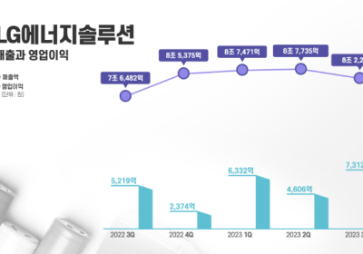 LG에너지솔루션, 3분기 영업익 7312억원...전년비 7.5%↑